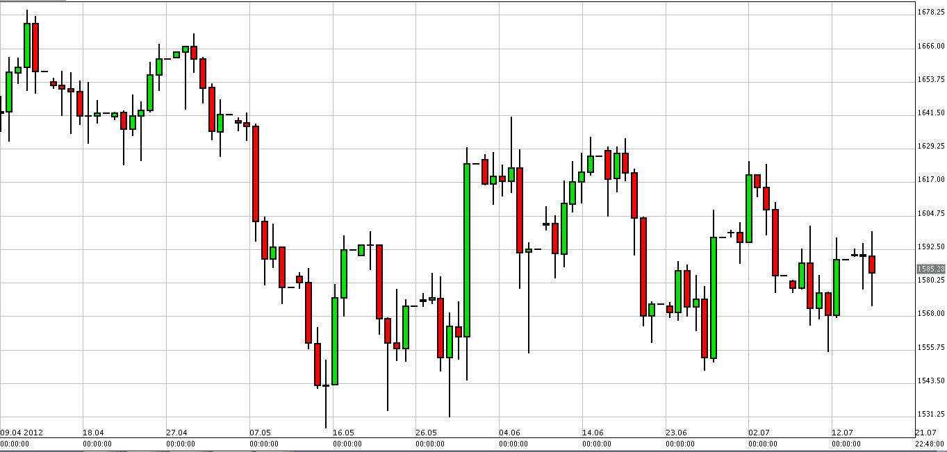الرسم البياني لزوج الذهب مقابل الدولار الرسم البياني لزوج الذهب مقابل الدولار